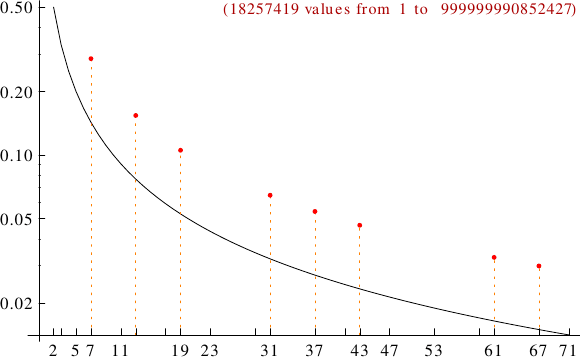 divisibility of hex numbers