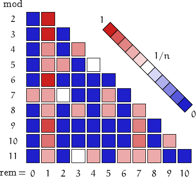 remainders of hex numbers