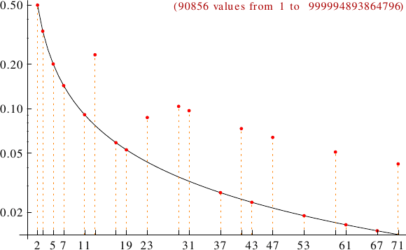 divisibility of house numbers