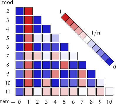 remainders of hyperperfect numbers