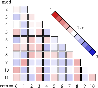 remainders of iccanobiF numbers