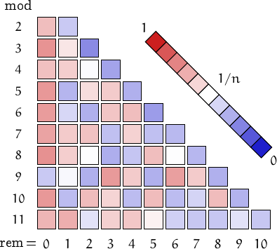 remainders of idoneal numbers