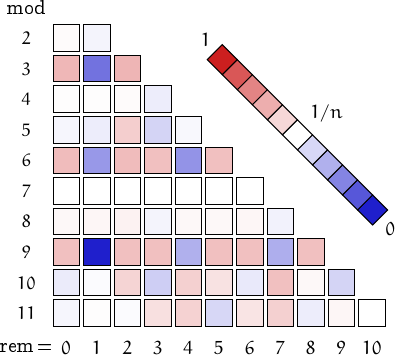 remainders of inconsummate numbers