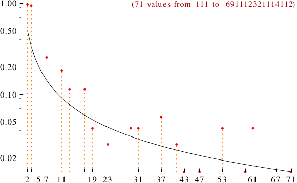 divisibility of insolite numbers