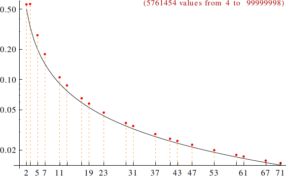 divisibility of interprime numbers