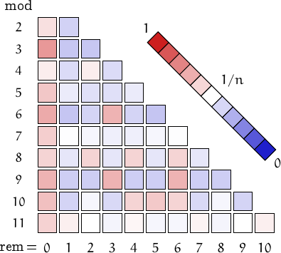 remainders of interprime numbers