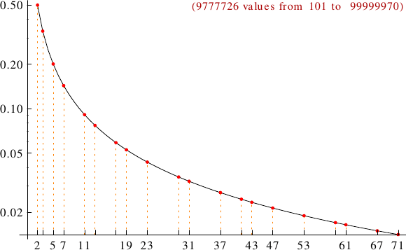 divisibility of junction numbers