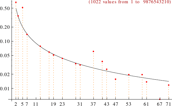 divisibility of katadromes