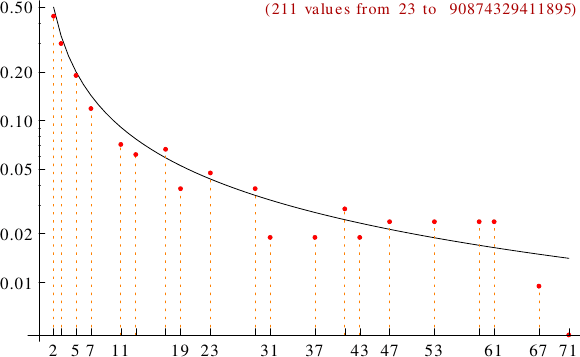 divisibility of lonely numbers