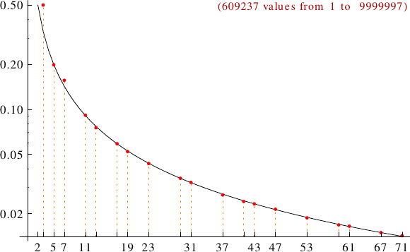 divisibility of lucky numbers