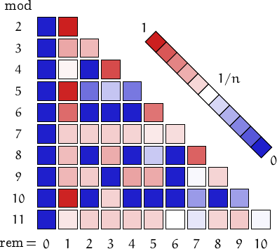 remainders of m-pointer primes