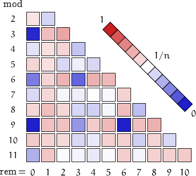 remainders of magnanimous numbers