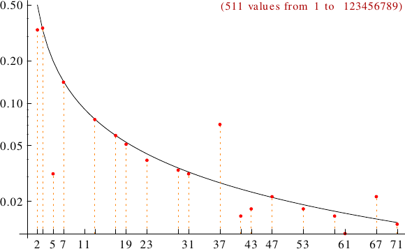 divisibility of metadromes