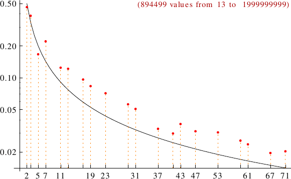 divisibility of modest numbers
