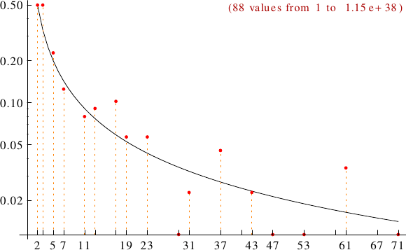 divisibility of narcissistic numbers