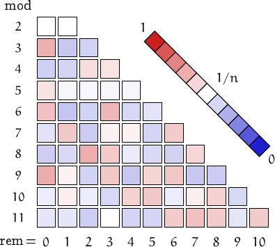 remainders of narcissistic numbers