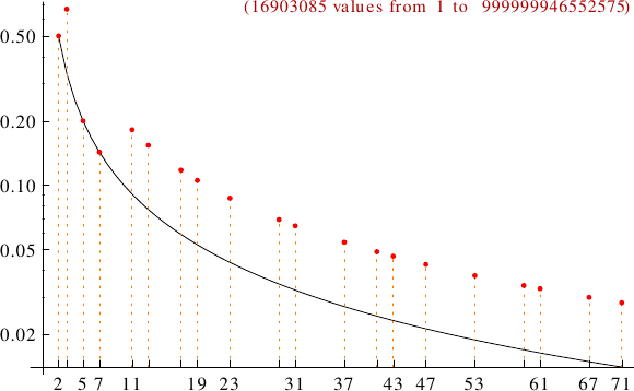 divisibility of nonagonal numbers