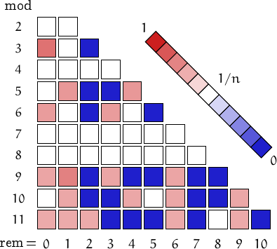 remainders of nonagonal numbers