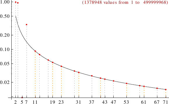 divisibility of nude numbers