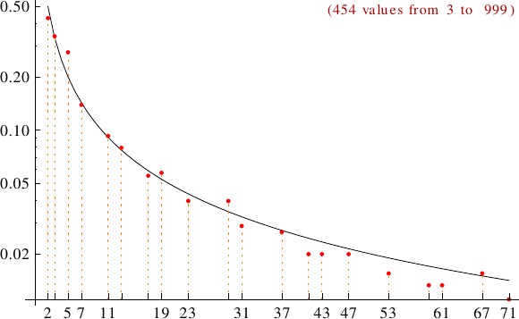 divisibility of oban numbers