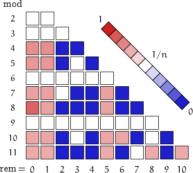 remainders of octagonal numbers