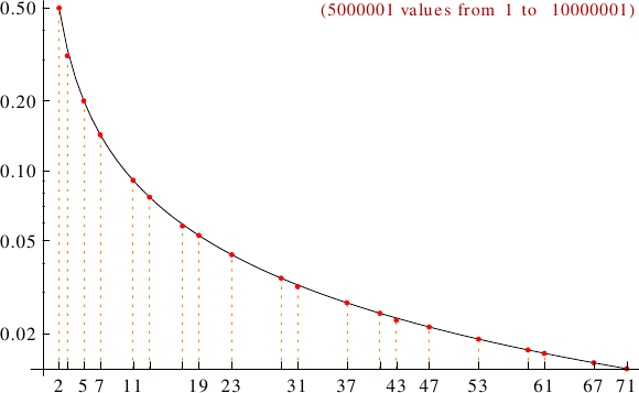 divisibility of odious numbers