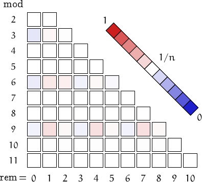 remainders of odious numbers