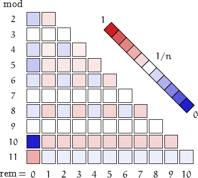 remainders of palindromic numbers