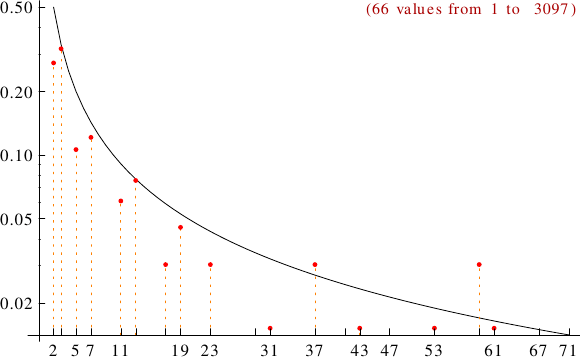 divisibility of panconsummate numbers