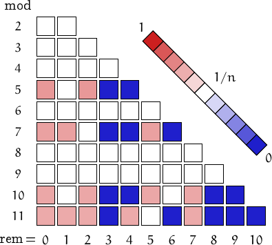 remainders of pentagonal numbers