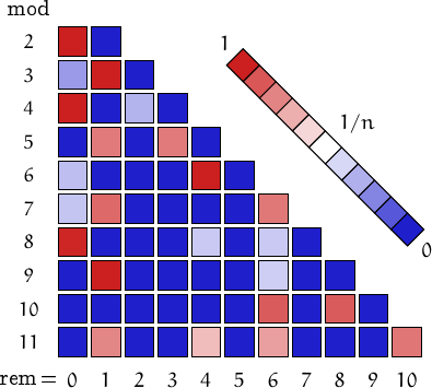 remainders of perfect numbers