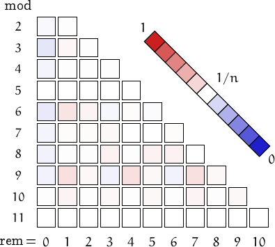 remainders of pernicious numbers