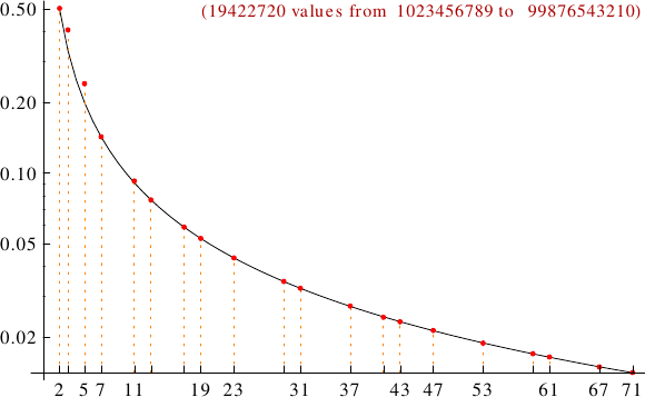 divisibility of k-persistent numbers, with k≥2