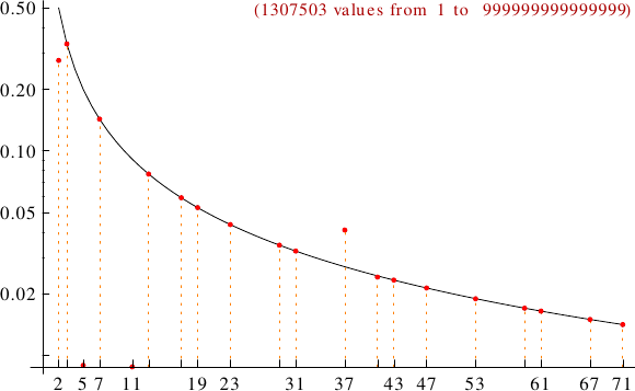 divisibility of plaindromes