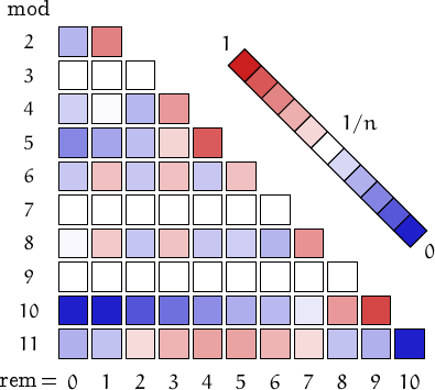 remainders of plaindromes