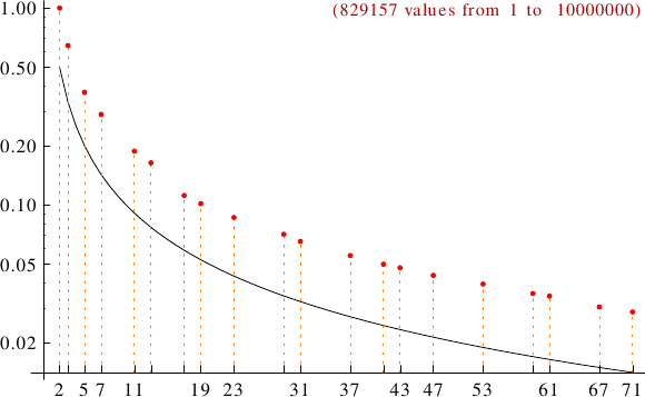 divisibility of practical numbers