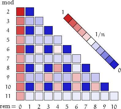 remainders of practical numbers