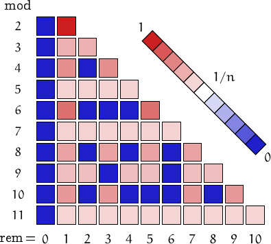 remainders of prime numbers