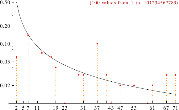 divisibility of primeval numbers