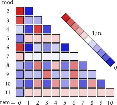 remainders of primitive abundant numbers