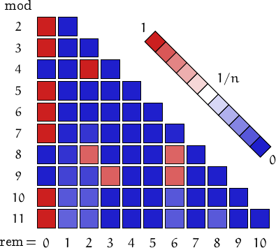 remainders of primorials