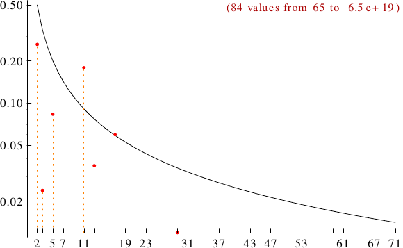 divisibility of rare numbers