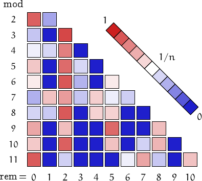 remainders of rare numbers