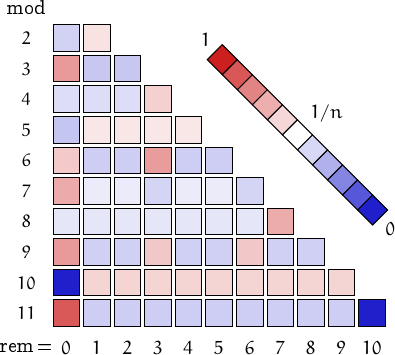 remainders of repdigits