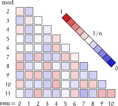 remainders of repfigit numbers