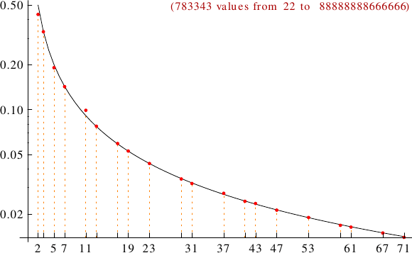 divisibility of self-describing numbers