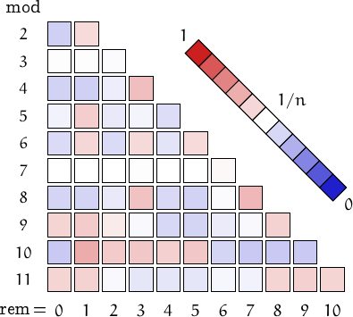 remainders of self-describing numbers