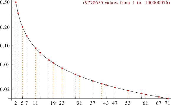 divisibility of self numbers