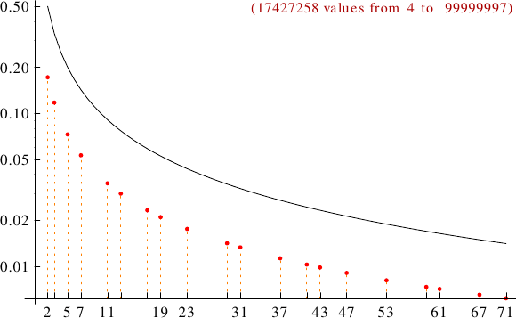 divisibility of semiprimes