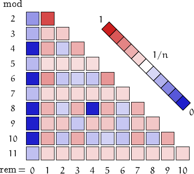 remainders of semiprimes